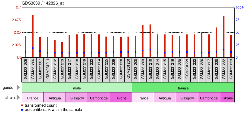 Gene Expression Profile