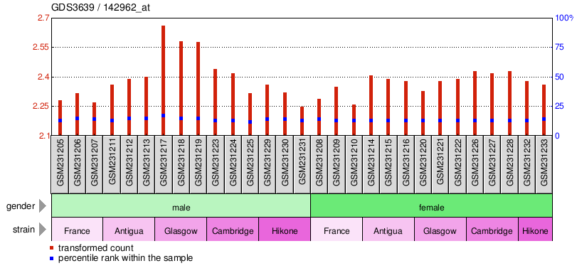 Gene Expression Profile