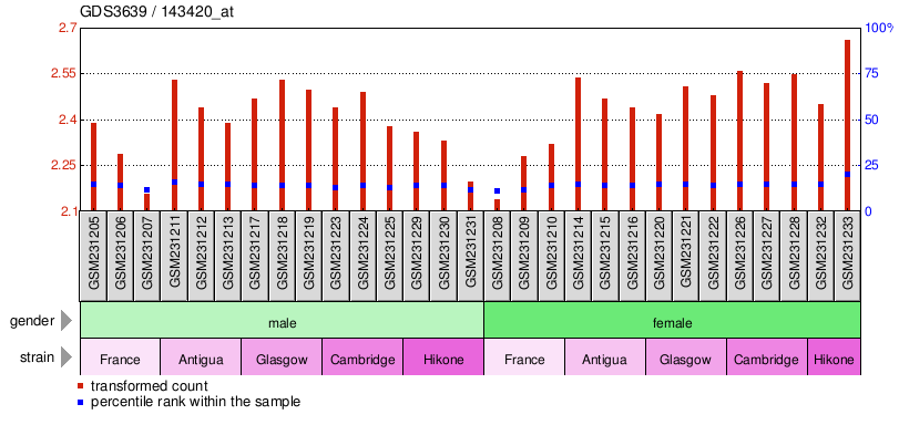 Gene Expression Profile