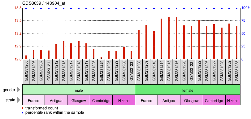 Gene Expression Profile