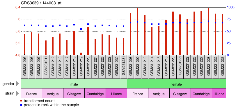 Gene Expression Profile