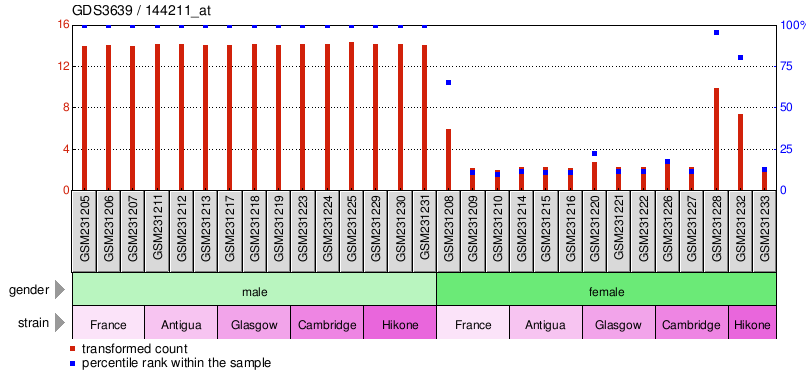 Gene Expression Profile