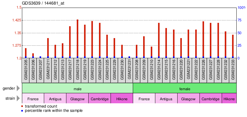 Gene Expression Profile