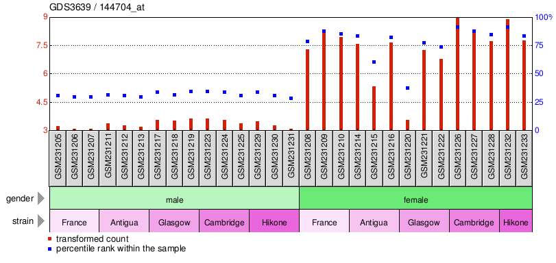 Gene Expression Profile