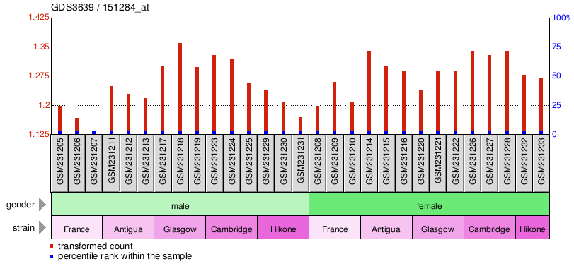 Gene Expression Profile