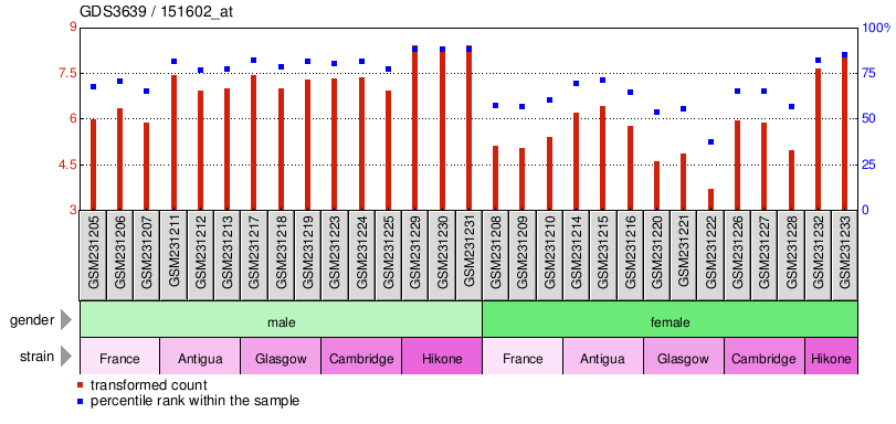 Gene Expression Profile