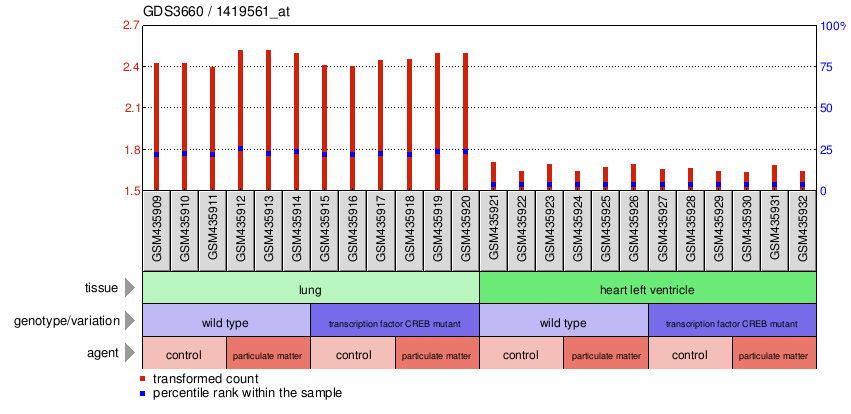 Gene Expression Profile