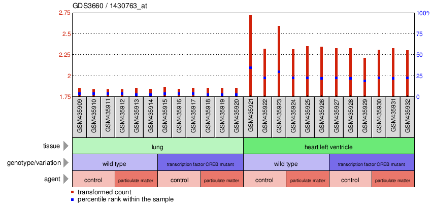 Gene Expression Profile