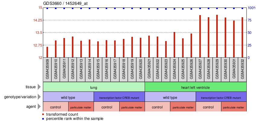 Gene Expression Profile