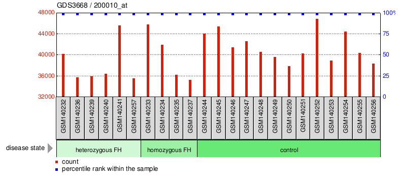 Gene Expression Profile