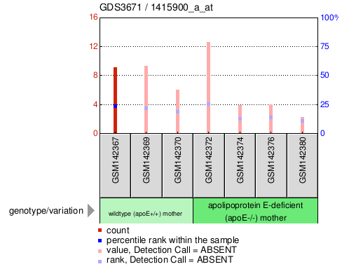 Gene Expression Profile