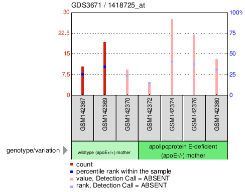 Gene Expression Profile