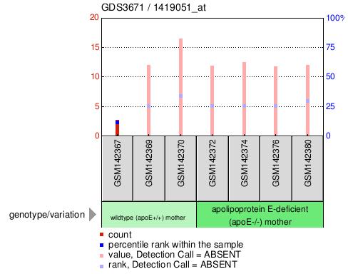 Gene Expression Profile