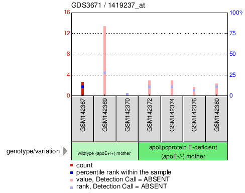 Gene Expression Profile