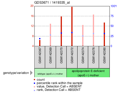 Gene Expression Profile