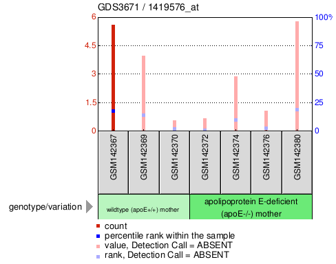 Gene Expression Profile