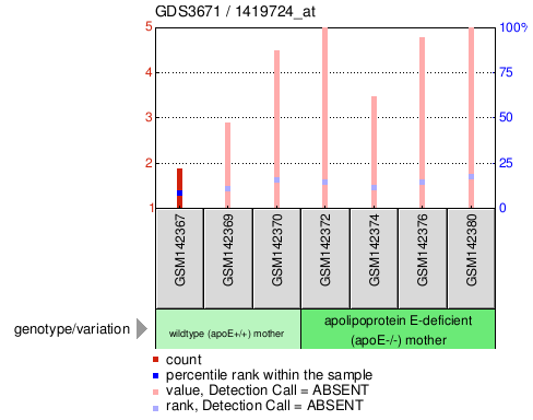 Gene Expression Profile