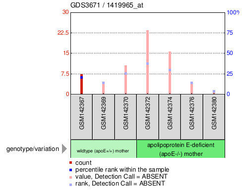 Gene Expression Profile