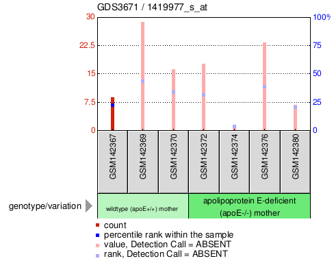 Gene Expression Profile