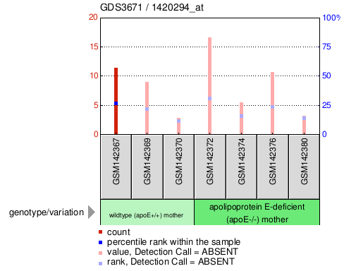 Gene Expression Profile