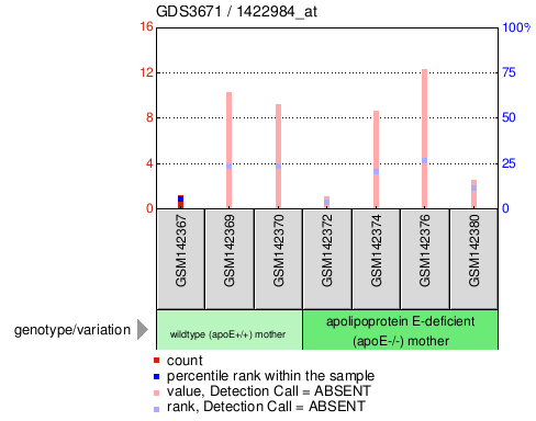 Gene Expression Profile