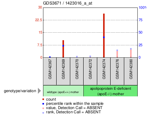 Gene Expression Profile