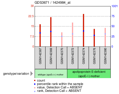 Gene Expression Profile