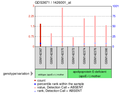 Gene Expression Profile