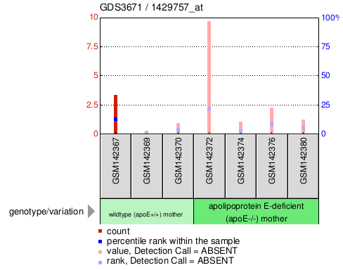 Gene Expression Profile