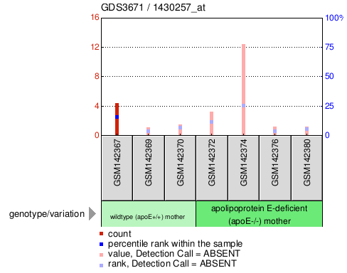 Gene Expression Profile