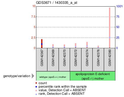 Gene Expression Profile