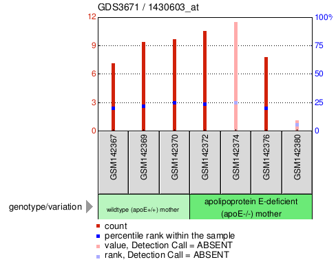 Gene Expression Profile