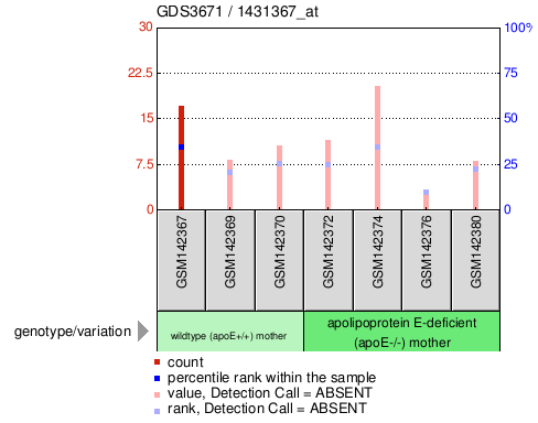 Gene Expression Profile