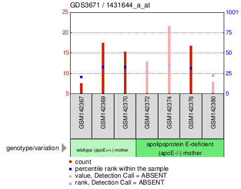 Gene Expression Profile