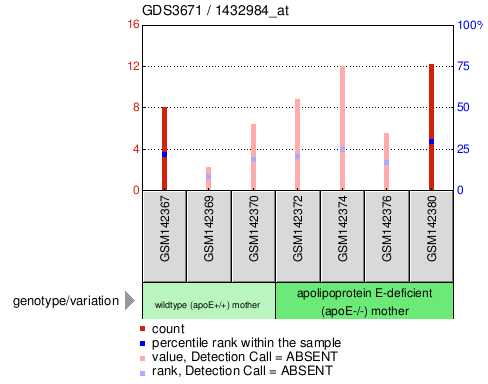 Gene Expression Profile