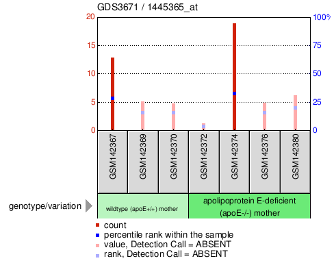 Gene Expression Profile