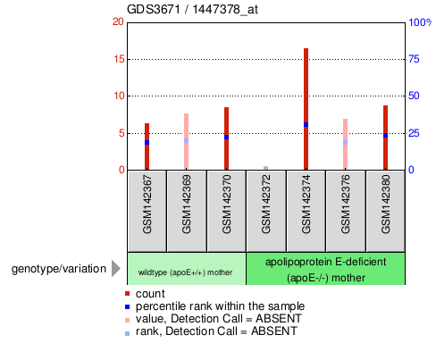 Gene Expression Profile