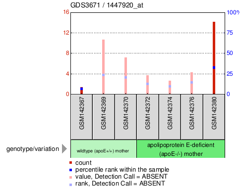 Gene Expression Profile