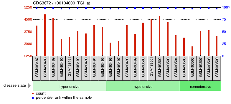 Gene Expression Profile