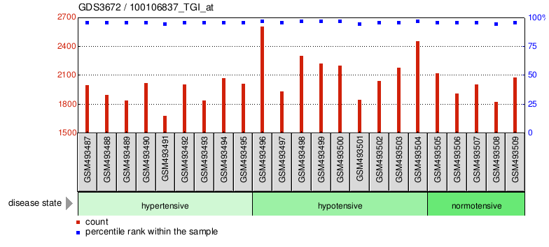 Gene Expression Profile