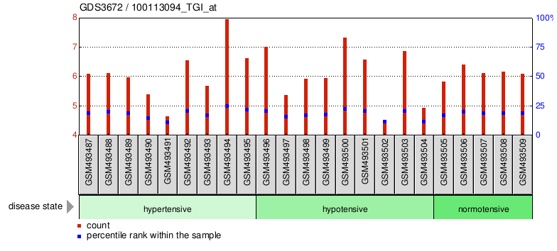 Gene Expression Profile