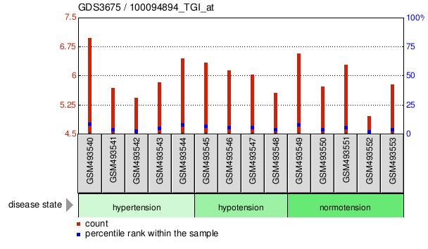 Gene Expression Profile