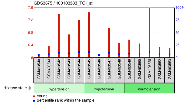 Gene Expression Profile