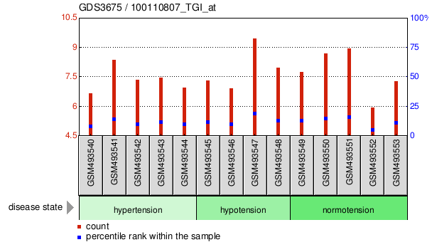 Gene Expression Profile