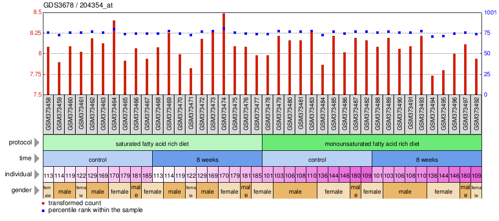 Gene Expression Profile