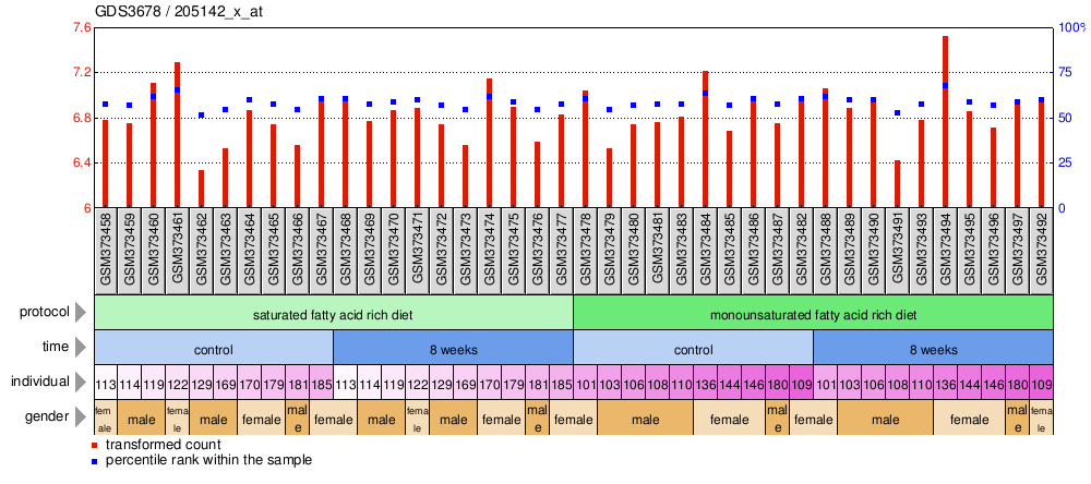 Gene Expression Profile