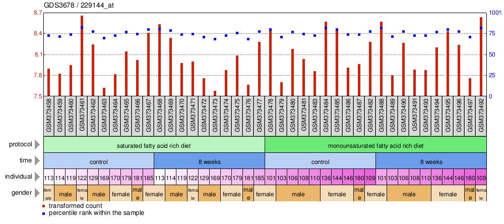 Gene Expression Profile