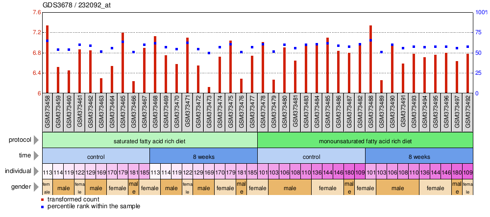 Gene Expression Profile