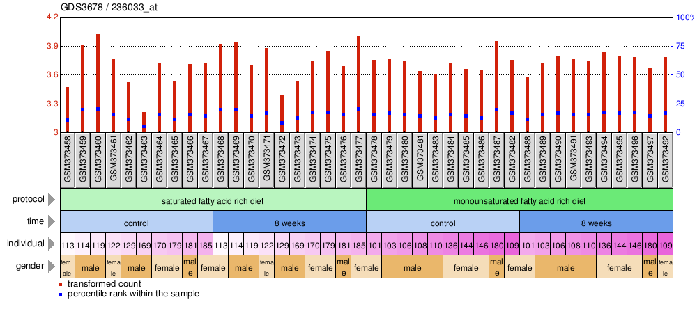 Gene Expression Profile