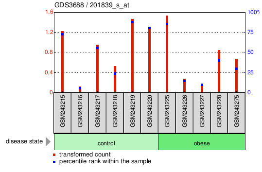 Gene Expression Profile